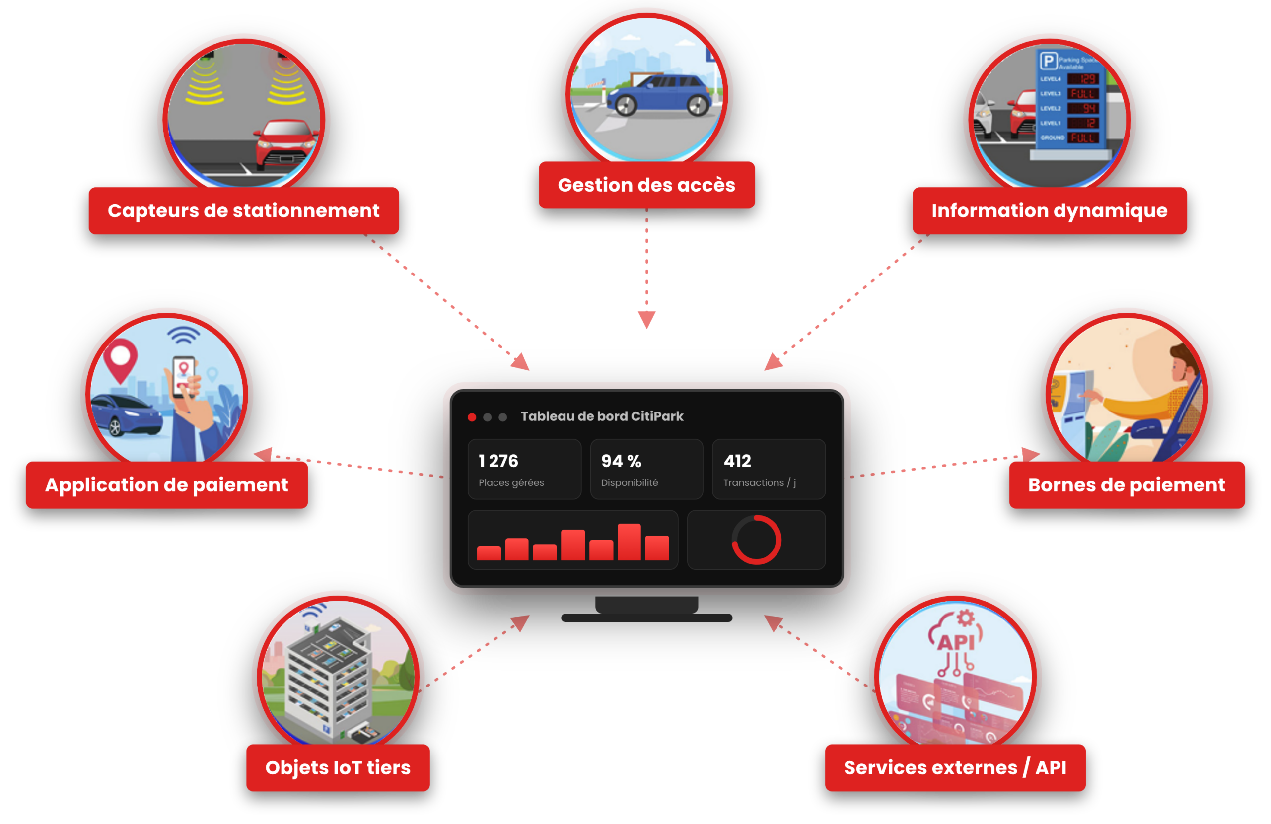 Écosystème CitiPark : capteurs, bornes, applications et services externes connectés à la plateforme cloud